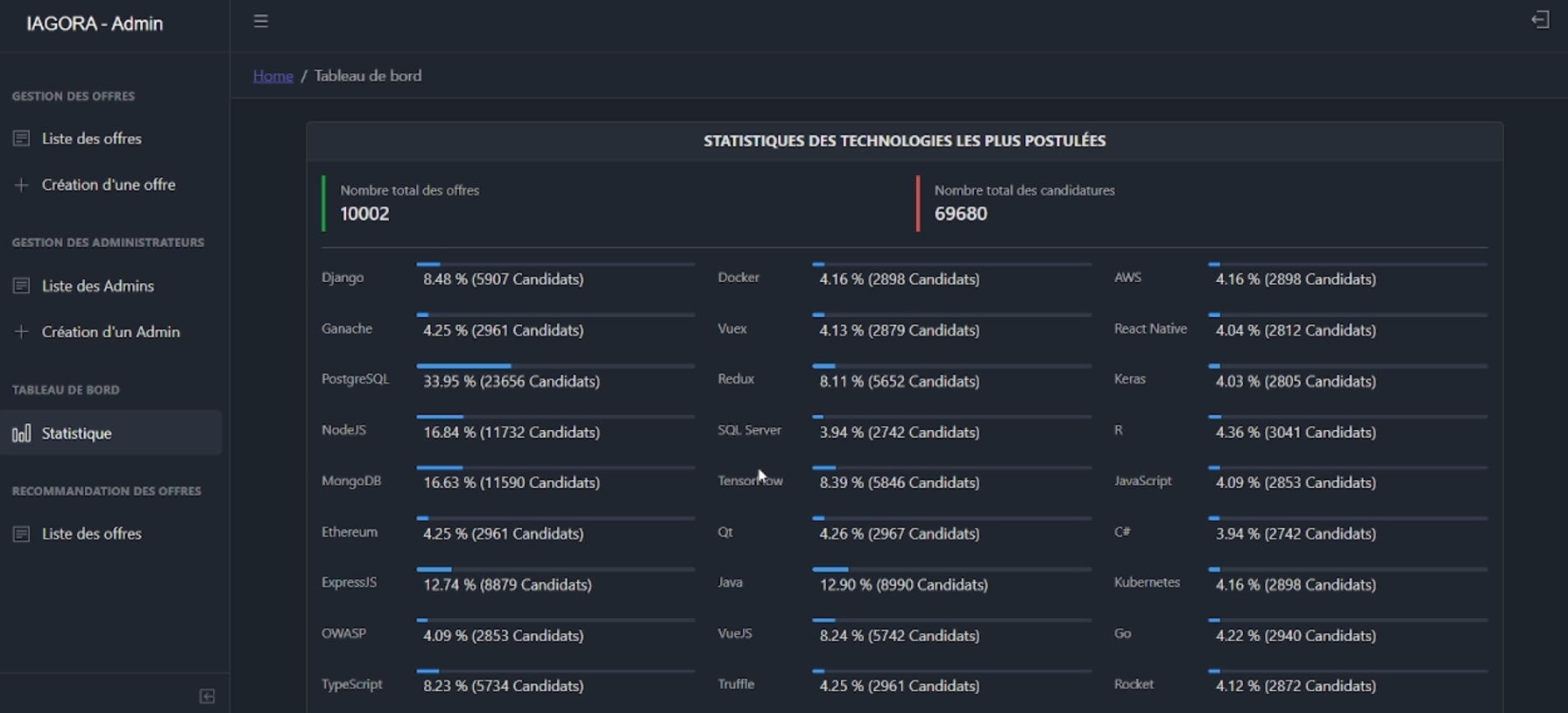 Illustration d'une application de data et d'investissement